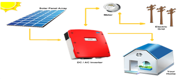 Solar On-Grid Power Solutions – Sundigo Solar Solutions